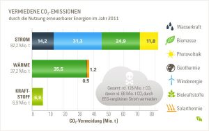 Grafik über die Vermiedenen CO"-Emissionen im Jahr 2011