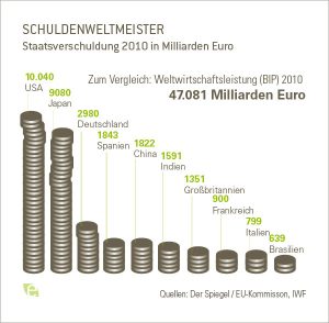 Schuldenweltmeister Schuldenweltmeister