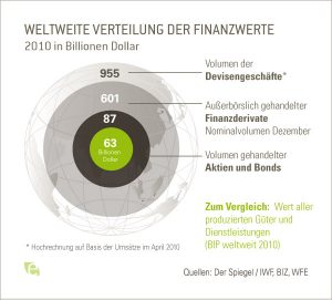 Weltweite Finanzwerte