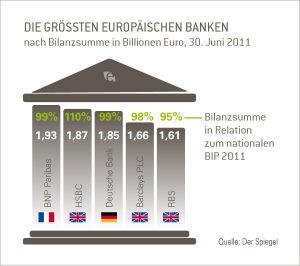 Groessten Banken