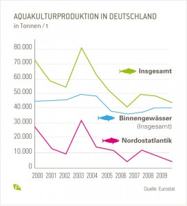 Aquakulturproduktion Deutschland