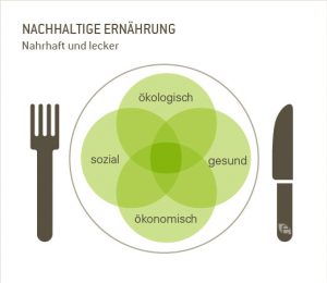 Definition Nachhaltige Ernährung