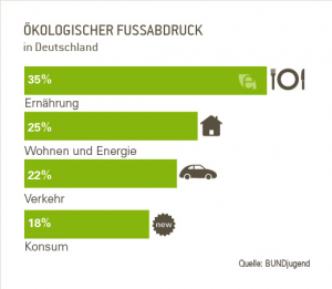 Grafik Ökoligischer Fußabdruck