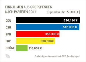 Parteien-Grossspenden Großspenden 2011 Parteien