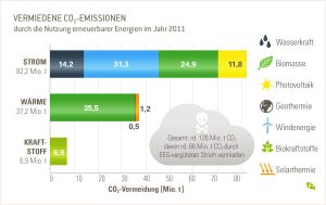 Vermiedene CO2-Emissionen Grafik über die Vermiedenen CO"-Emissionen im Jahr 2011