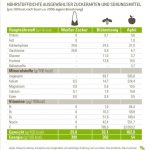 Nährstoffdichte in Lebensmitteln Nährstoffdichte in Lebensmitteln