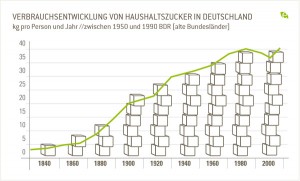 Zuckerverbrauch in Deutschland