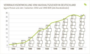Zuckerverbrauch in Deutschland Zuckerverbrauch in Deutschland