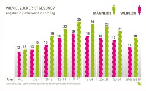 Grafik mit Angabe, wieviel Zucker in welchem Lebensalter gegessen werden darf