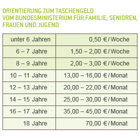 Taschengeld-Tipps von der Bundesregierung