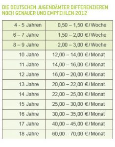 Taschengeld-Tipps der Jugendämter Taschengeld-Tipps der Jugendämter