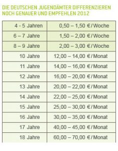 Taschengeld-Tipps der Jugendämter