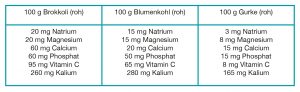 Inhaltsstoffe von verschiedenen Gemüsesorten