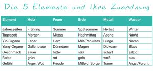 Die 5 Elemente und ihre Zuordnung © Grit Nusser