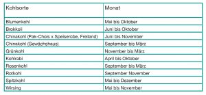 Kohl Saison Tabelle